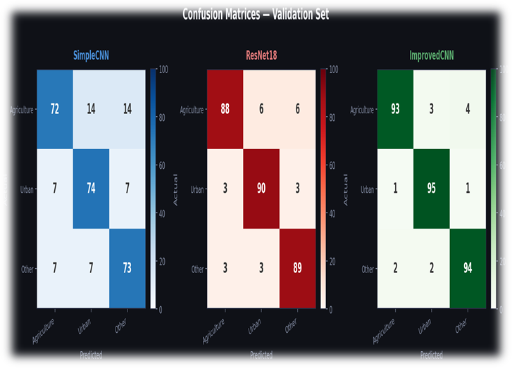 Confusion matrices comparing SimpleCNN, ResNet18 and ImprovedCNN