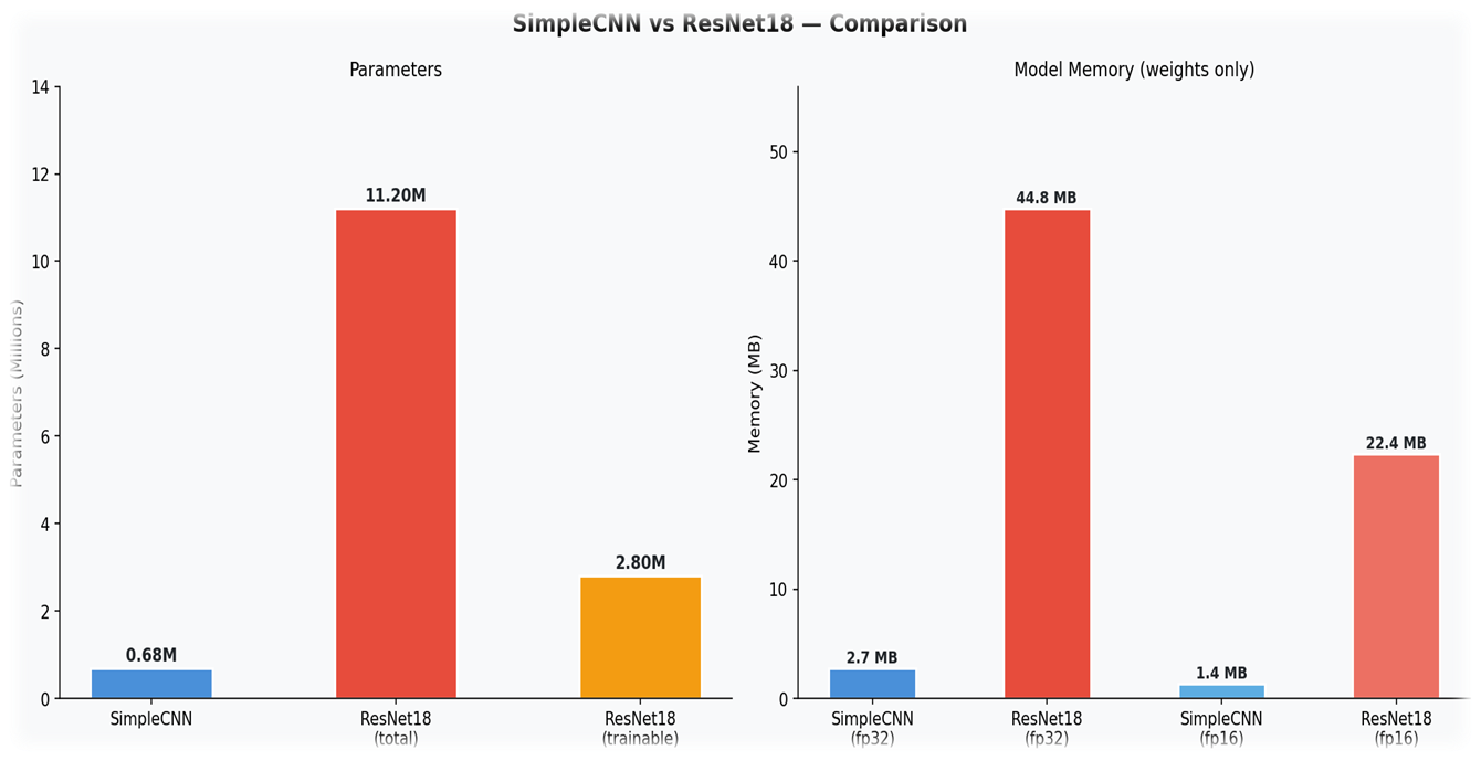 Parameter and memory comparison