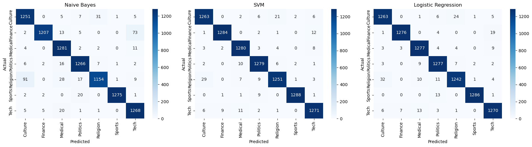 Arabic NLP model comparison