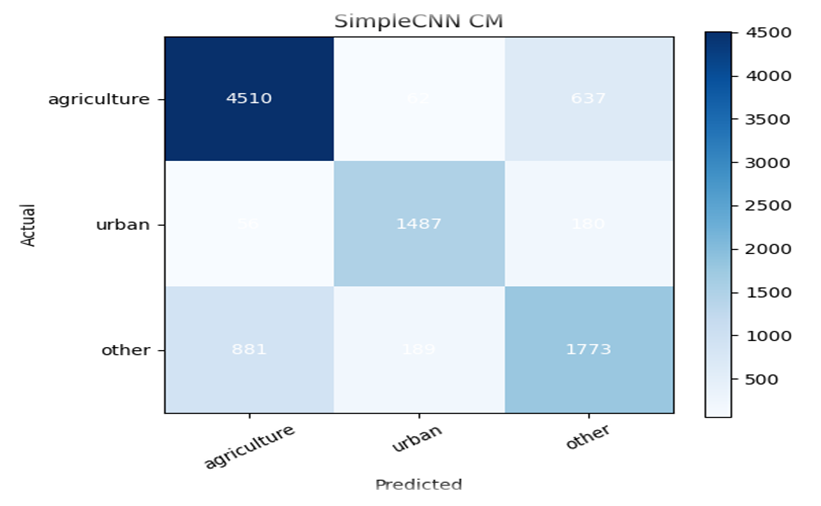 SimpleCNN confusion matrix